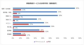 タクシーは進み、駐車場は遅れる？ 移動サービス別に見る決済の現在地