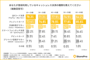キャッシュレスはどう使い分けられている?世代別データが示す決済の本音