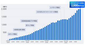 「SBIラップ」残高2,000億円突破!AI投資・匠・レバレッジ拡充で何が変わったのか
