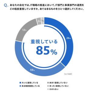 IT×事業部門連携は本当に進んでいるのか？関心90％でも止まる“実行の壁”