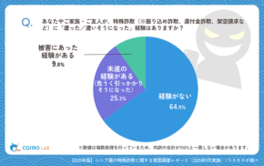 シニアの3割が詐欺被害・未遂?特殊詐欺への不安と対策の実態は