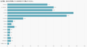 日本市場で“刺さるSNS”はどこか？利用実態から見える接触の偏り