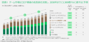 世界のゲーム市場は再成長へ、2030年に3,500億ドル規模に拡大