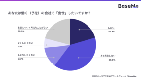 「Z世代は出世したくない」は本当?新卒の約6割が“昇進したい”と答えた理由