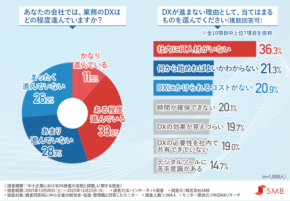 DXを入れたのに仕事が増えた…中小企業8割が感じる“逆効果”の理由