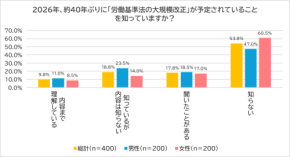 正社員の半数が知らない？2026年労基法“大改正”で働き方はどう変わるのか