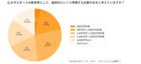教育費「1,000万円超」想定が6割。物価高に怯える親たちが、“学校では教えない”金銭教育に活路を求める切実な理由。