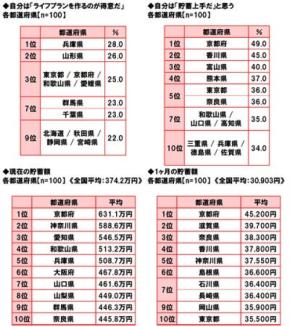 お金に強い県、弱い県はどこだ？貯蓄額・投資額で見えた47都道府県マネー格差