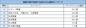 訪日前に何を調べる?39カ国の検索でサッカーと地震が上昇