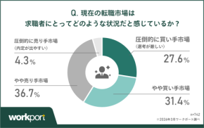 人手不足でも「買い手市場」が6割。転職者8割が「選考ハードルの上昇」を実感