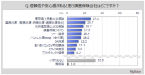 次に契約したい損保はどこ？ 東京海上日動が首位も、ソニー損保がわずか0.4pt差で肉薄