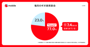 月平均7.4GBがゴミ箱へ? メルカリ調査で判明した「捨てているギガ」の年間損失額