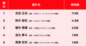 大谷翔平は別格の1位。メルカリが明かす、世界大会で「今、最もグッズが探されている」選手