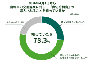 自転車を追い越す時は「十分な間隔」を。4月1日新ルール、守れるか不安なドライバーが6割