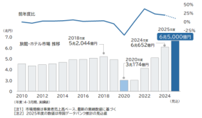 止まらない宿泊単価の上昇。2025年度の旅館・ホテル売上、4年連続増の6.5兆円見通し