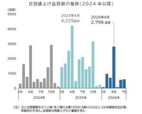 4月の食品値上げは2,798品目。マヨネーズ・即席麺など主要195社で平均14％アップ