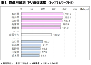 日本で一番5Gが速い県はどこ?全国調査で石川県が1位に