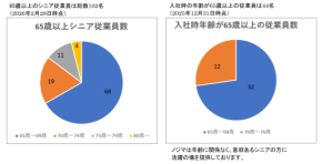 「年齢上限なし」が定着。ノジマ、80歳以上の現役従業員4名を含むシニア102名が活躍中