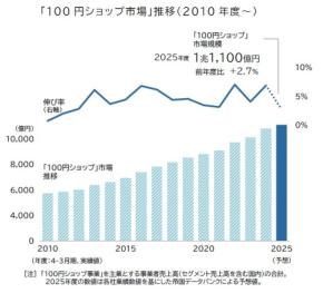 「100円の店」から「価値ある雑貨店」へ。1.1兆円市場を支える中価格帯商品の躍進