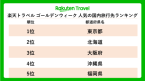 2026年GWは「分散旅行」が加速。人気急上昇は新潟・長崎・富山、女性旅は1.3倍増
