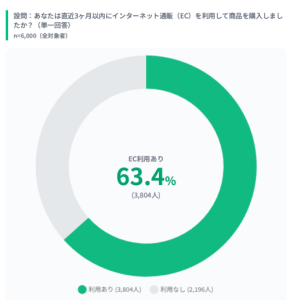 ネット通販の勝負は「検索結果」で決まる。価格重視55％、レビュー確認82％が示す購買プロセス
