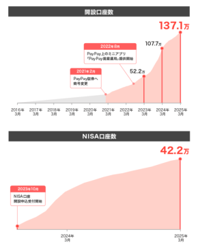 投資未経験者が9割、100円から始める新NISA PayPay証券、20代〜50代がスマホで資産形成