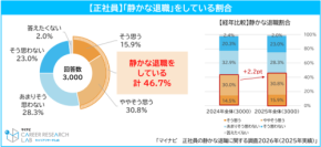 無理して働かない、が新常識？ 採用担当者の42％が「静かな退職」に賛成する理由