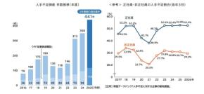 【過去最多】人手不足倒産がついに400件超え。建設・運送など「現場の崩壊」が鮮明に