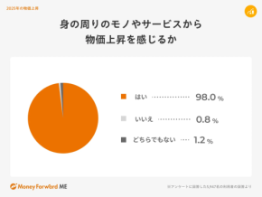 物価高の時代、頼るのはAI?若手の過半数がお金相談に使うリアル