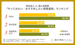 【調査】新社会人の本音と投資家の助言が一致!資産運用は「NISA」が断トツの1位