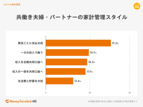 共働きの家計、どう管理してる?収入は“具体額まで共有”が過半数に