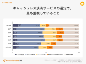 キャッシュレス利用98.9% キャッシュレスは使い分けで差がつく、8割が実践中