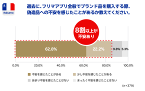 ブランド品が「50％早く売れる」驚きの効果。楽天ラクマの鑑定サービス、利用者の9割以上が“安心”を実感