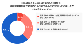 【高額療養費制度】2026年8月から上限額がアップ。調査で判明した「理解不足5割」の衝撃と、物価高に追い打ちをかける医療費不安の正体