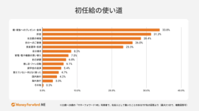 初任給で投資する時代へ　資産運用に37.5％、3年で3.6倍に拡大
