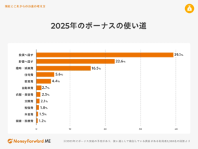 ボーナスの使い道、みんなどうしてる？1位は“投資”、新NISAで加速する変化とは