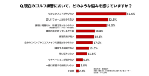 スコアが伸びないのはなぜ？ 約9割が悩むゴルファーの共通課題
