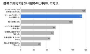 「スマホがないと働けない」 スキマバイト時代に浮かぶ就労格差