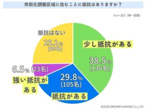 「静かさ」より「コンビニ」が大事。4人に3人が市街化調整区域を拒否するリアルな理由。