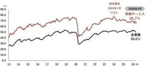 正社員不足が50%超え!ITと運輸は65%超の限界突破へ。生成AIの登場でも『設計や運用ができるプロ』が絶望的に足りない2026年の現実