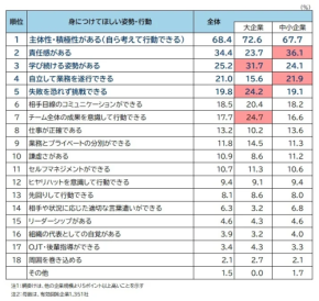 大企業は「チームの成果」、中小企業は「即戦力の責任感」。働く会社の規模で180度変わる、若手に求められる“お作法”