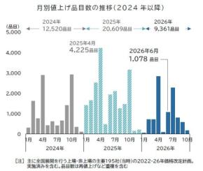 【2026年・食品値上げ動向】6月は1,078品目の価格改定、中東情勢の緊迫化に伴うナフサ高騰と包装資材・物流費へのダブル転嫁