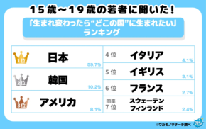 安心して暮らせる国として日本が圧勝　10代が支持した意外な理由とは