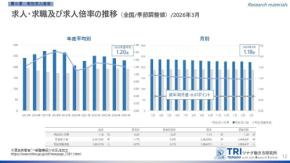 情報通信業の求人15.8%減　業種別で鮮明になる採用格差とは