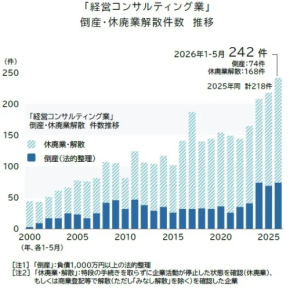【コンサル業界の地殻変動】過去最多ペースで市場退出が進む経営コンサル業。生成AIによるコモディティ化