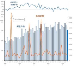 高水準が続く「物価高倒産」！食品値上げ1万品目突破で中小企業を襲うコストの二重苦