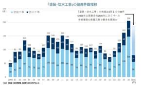 「仕事はあるのになぜ倒産?」 塗装・防水工事で倒産80件、その背景にある“三重苦”とは