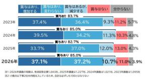 大企業は4割が増額も小規模企業は苦戦…「人材確保のために無理して出す」夏のボーナス二極化の実態