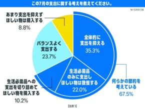 アマゾンが1,000人規模の今夏買い物調査を発表!7月の予算は平均8.2万円、家計防衛と賢い消費がカギ