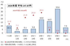 業界・規模で想定に最大12円超の開き。輸入企業は円安、大企業はより慎重にリスクを織り込む実態